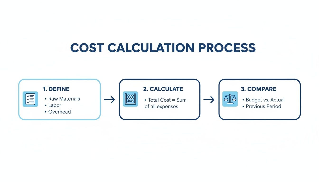 A diagram outlining a three-step cost calculation process: define, calculate, and compare expenses.