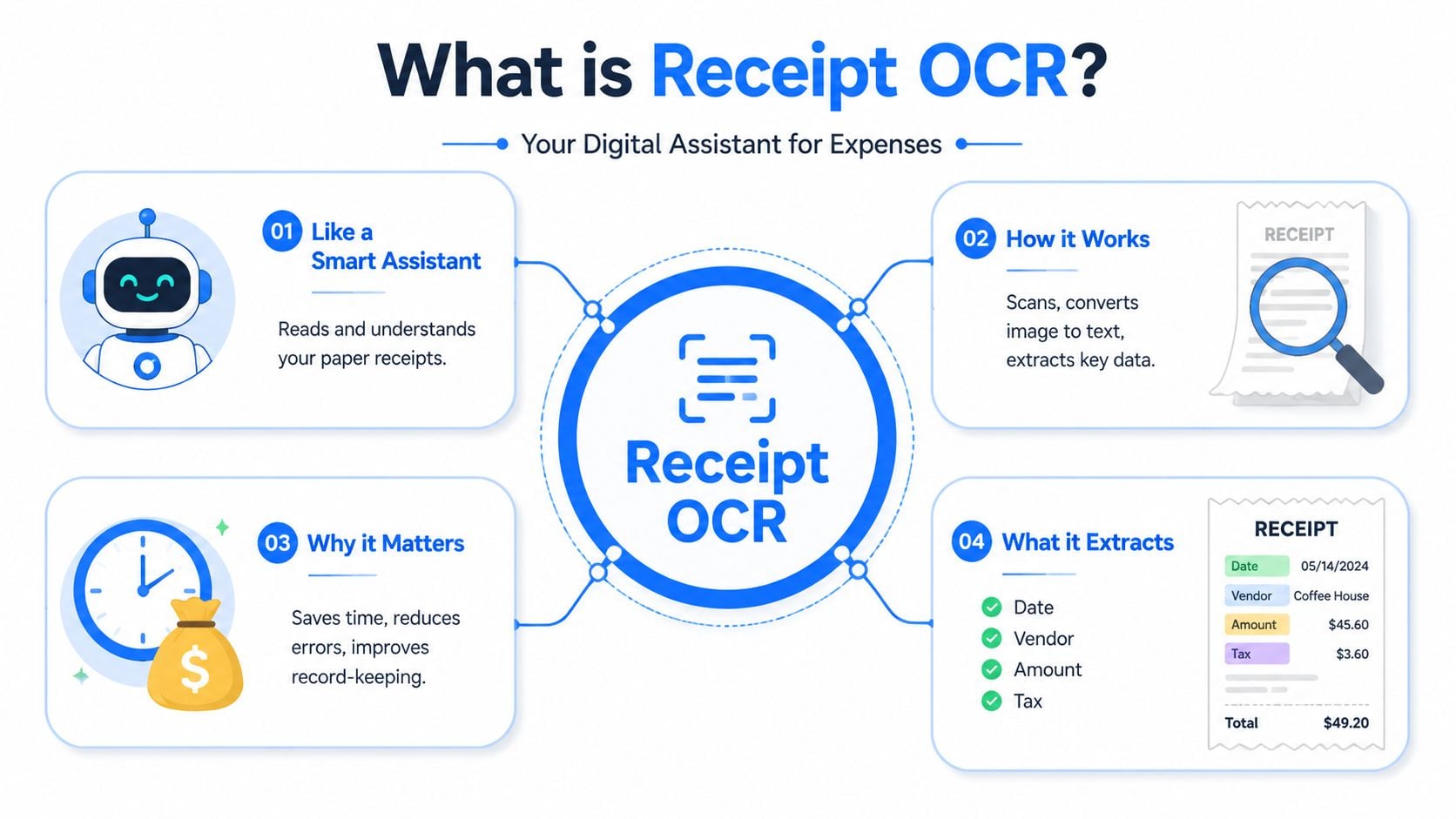 An infographic explaining Receipt OCR as a digital assistant that scans and extracts expense data from receipts.