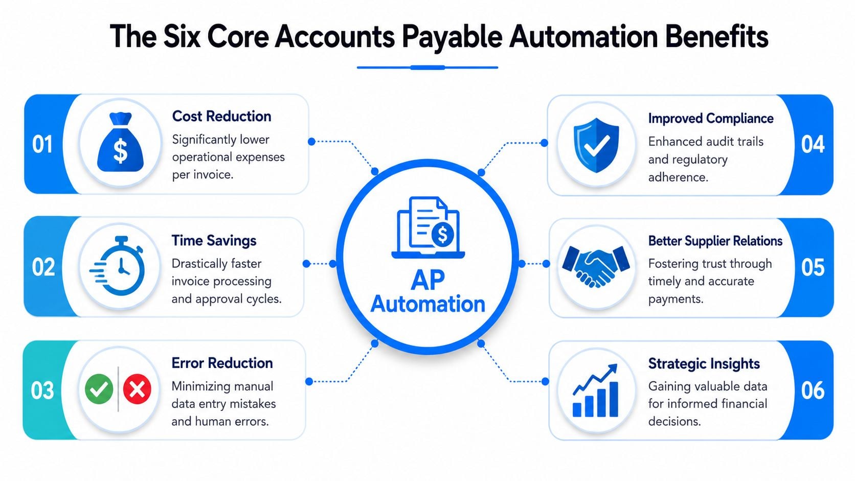 An infographic detailing the six core benefits of accounts payable automation including cost reduction and time savings.