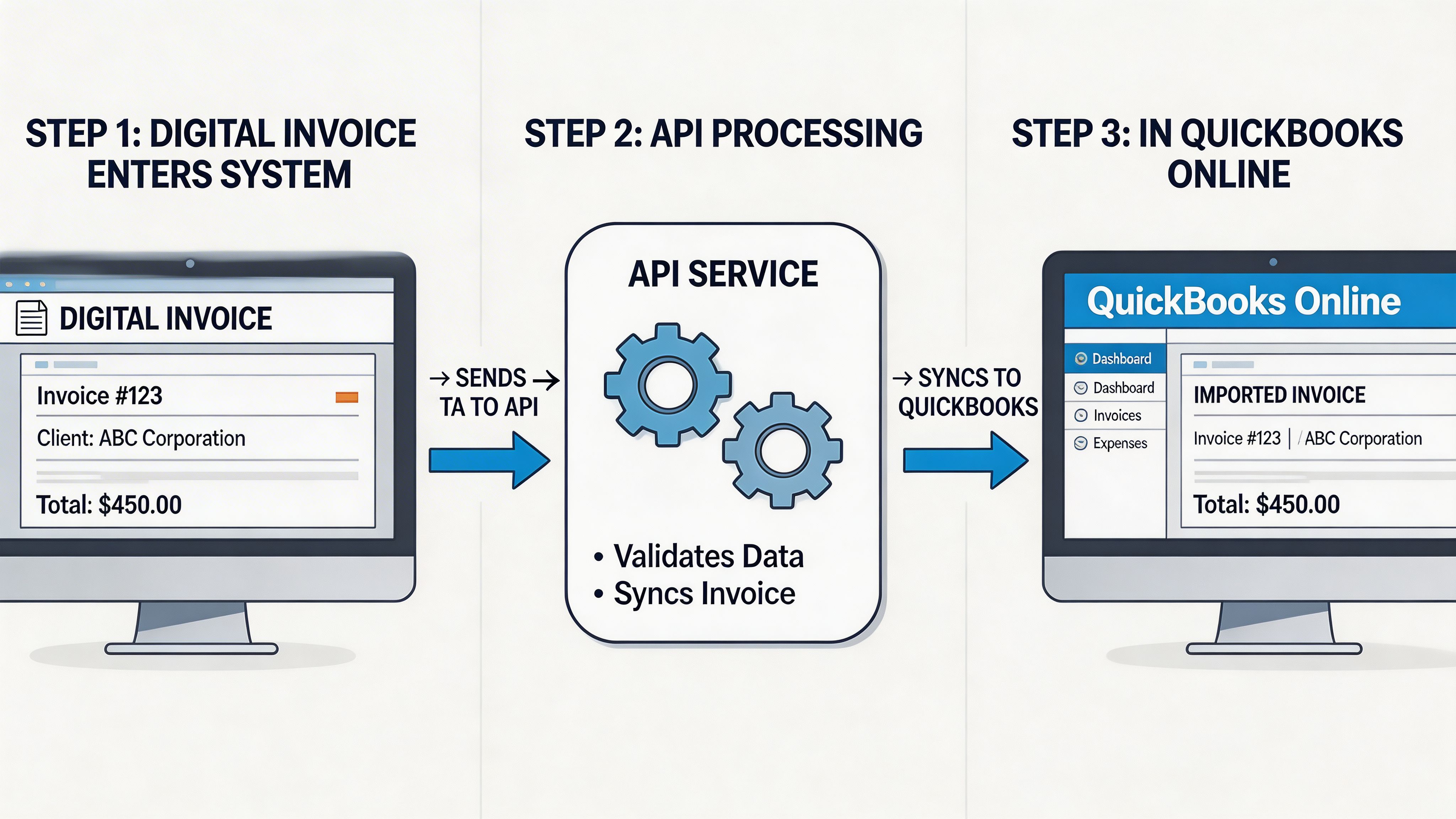 A diagram illustrating a three-step process of syncing a digital invoice into QuickBooks Online via API.