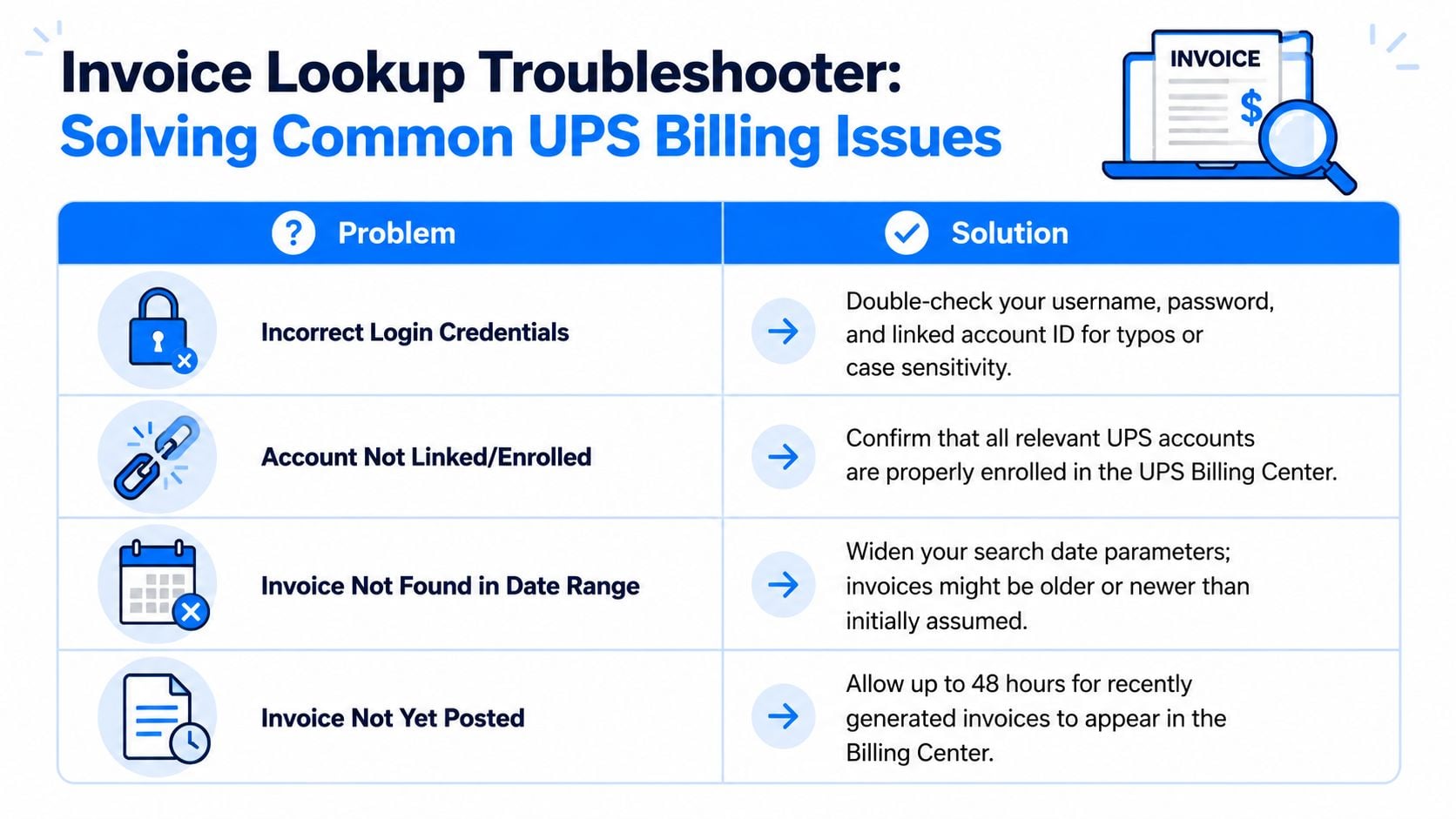 A troubleshooting guide for common UPS billing issues, displaying problems and their corresponding solutions in a table.