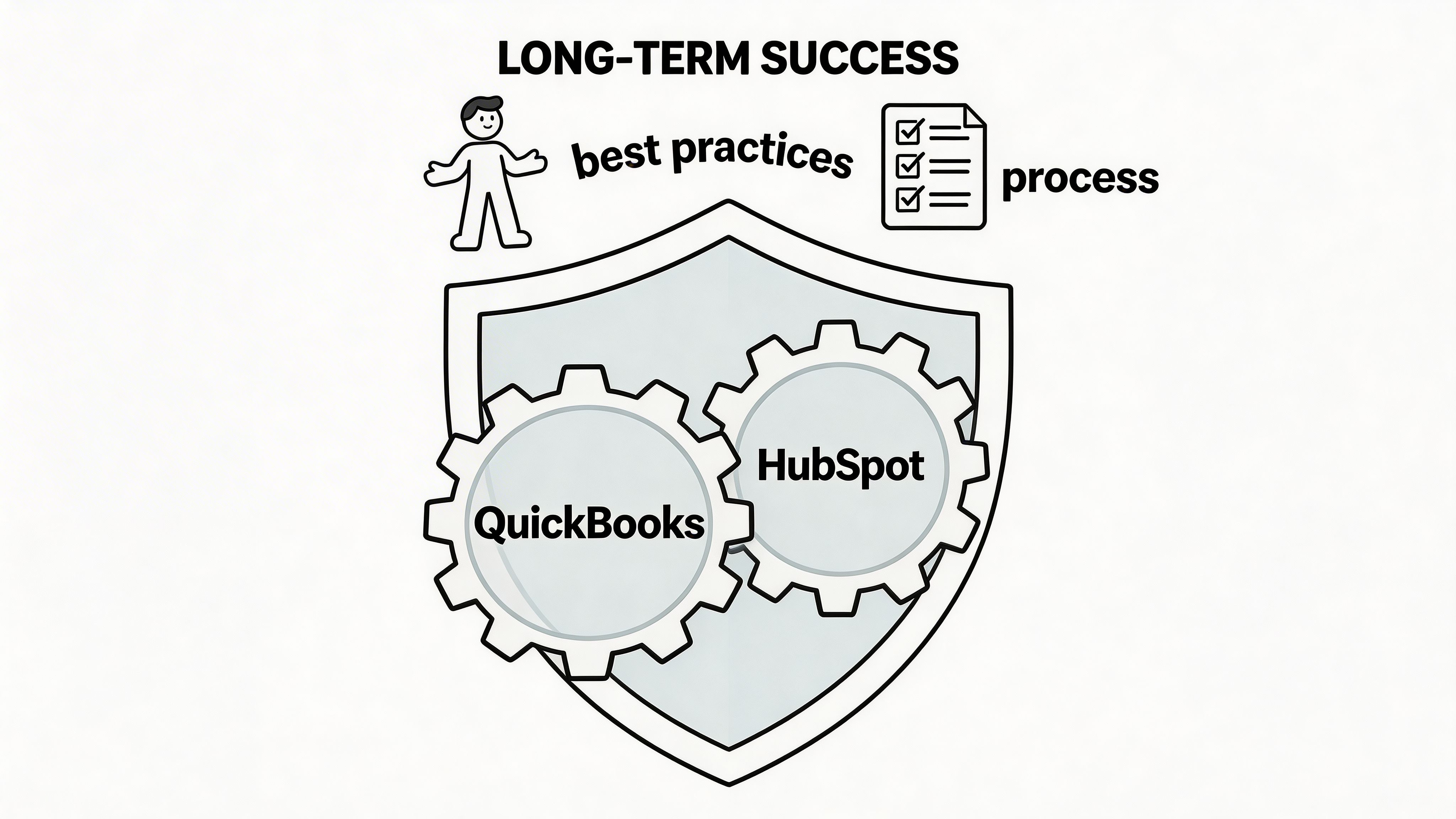 A graphic showing QuickBooks and HubSpot as integral gears within a shield, representing long-term success.