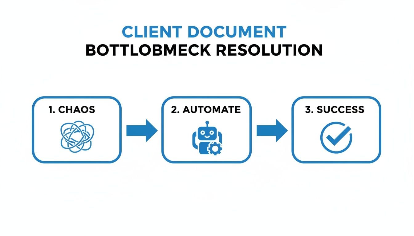 A three-step workflow from chaos to success through automation, titled 'Client Document Bottlobmeck Resolution'.