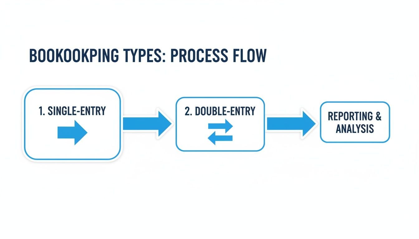 A process flow diagram shows bookkeeping types: Single-Entry flows to Double-Entry, then to Reporting & Analysis.