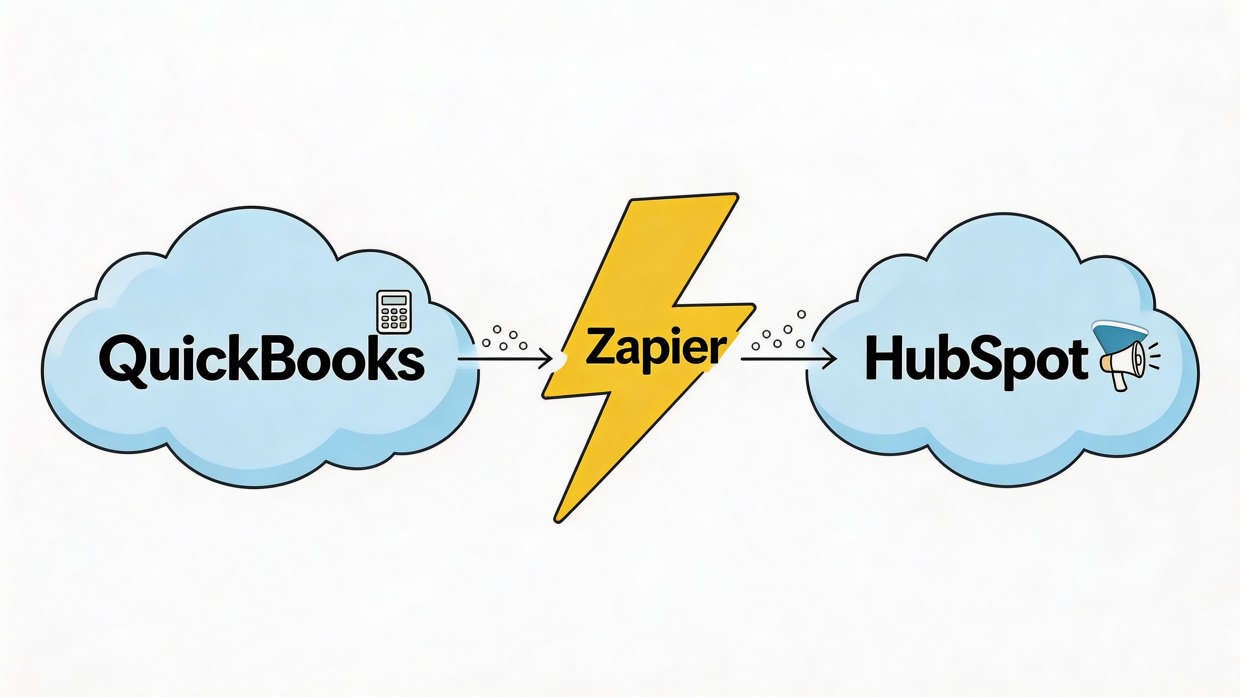 A diagram illustrating the automated integration between QuickBooks and HubSpot software powered by Zapier via a lightning icon.