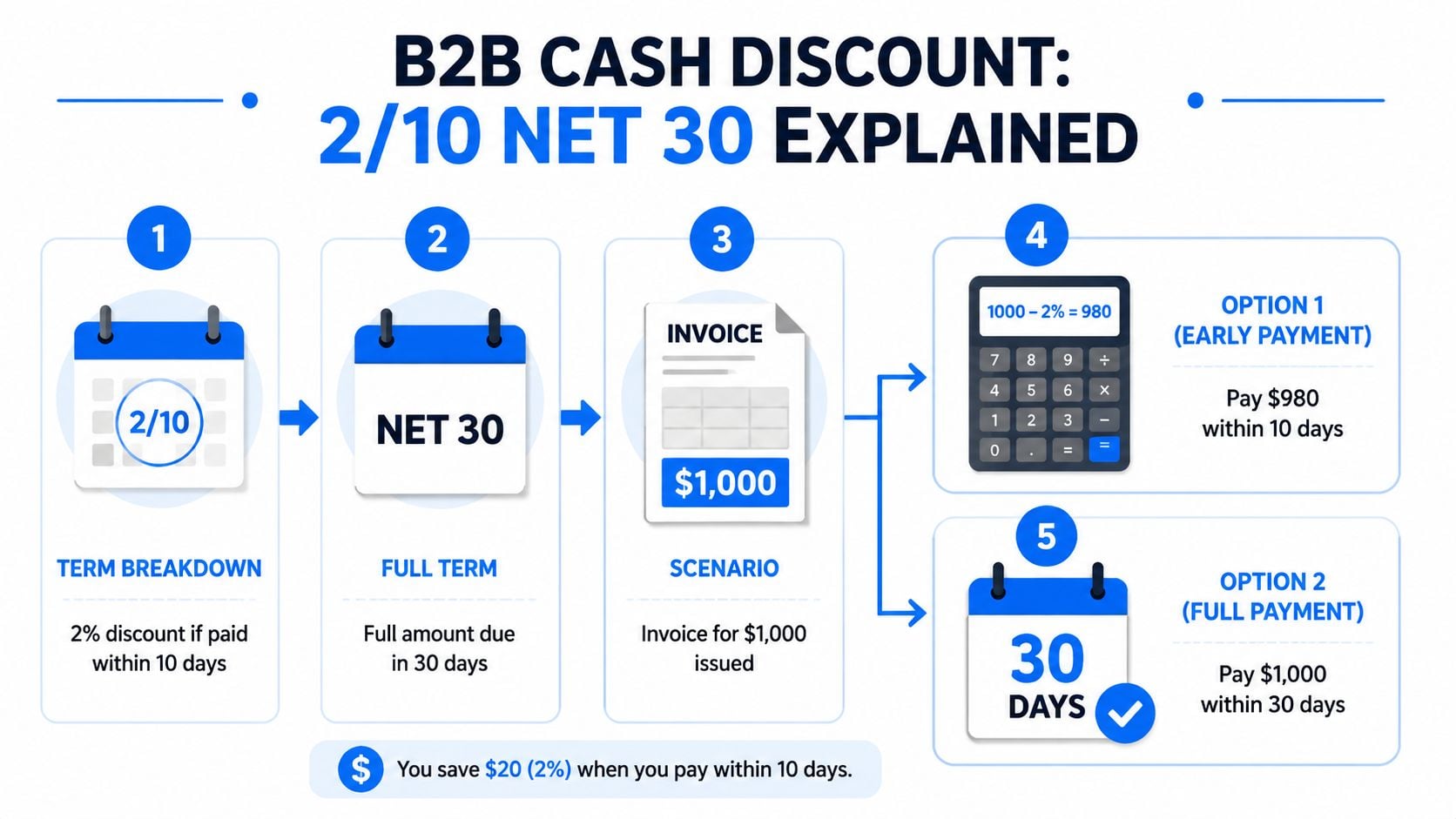 An infographic explaining the B2B 2/10 net 30 cash discount terms using a simple example.