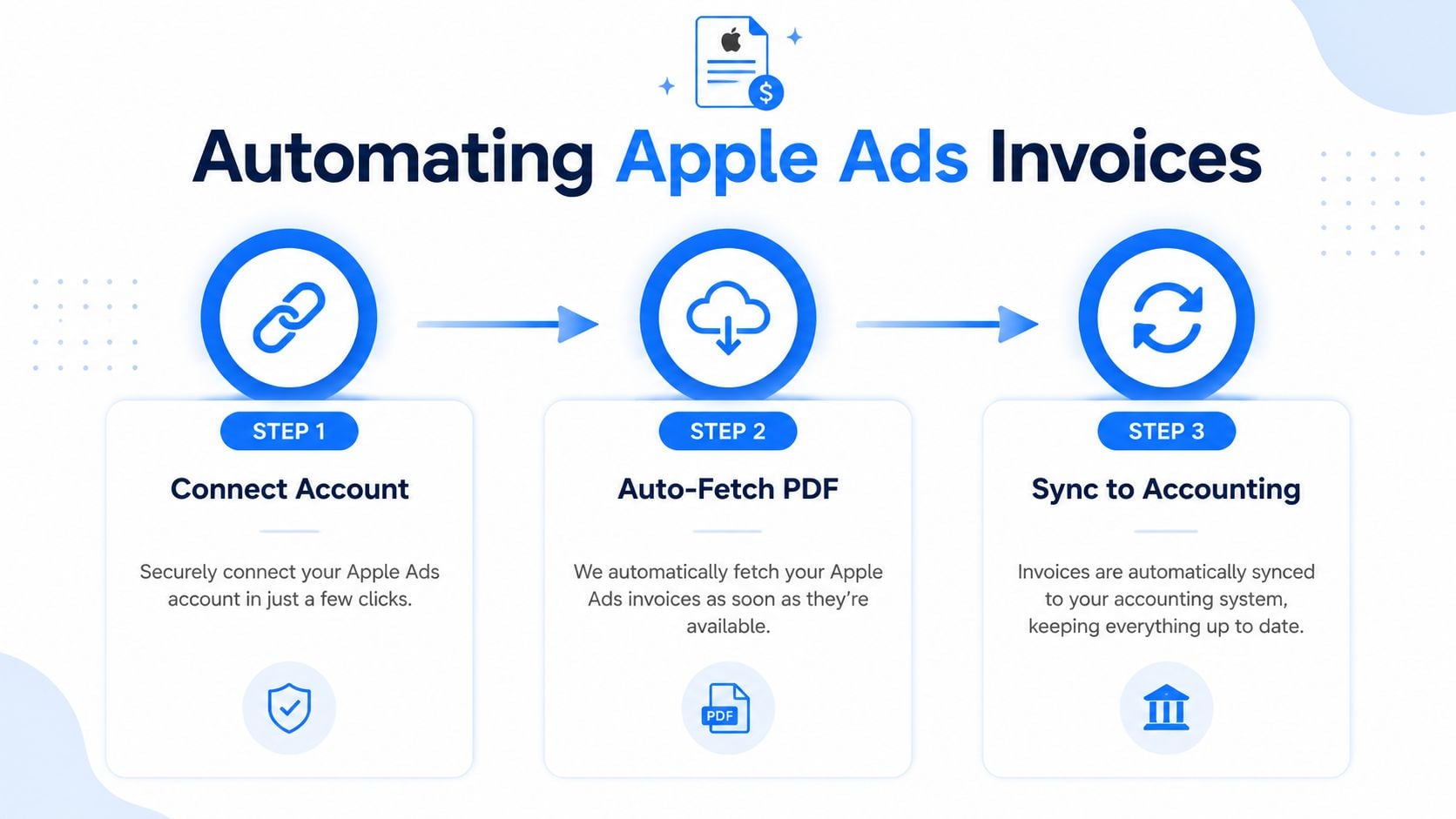 A three-step infographic illustrating the automated process of connecting, fetching, and syncing Apple Ads invoices to accounting.