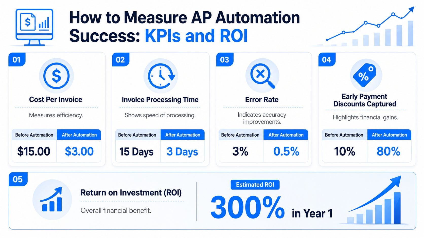 An infographic showing five key performance indicators and ROI metrics for measuring successful accounts payable automation.