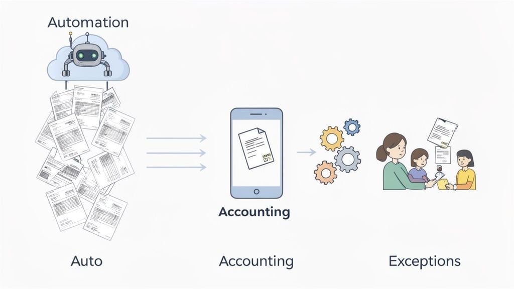 An illustration showing automation processing documents for accounting, with exceptions handled by a team.