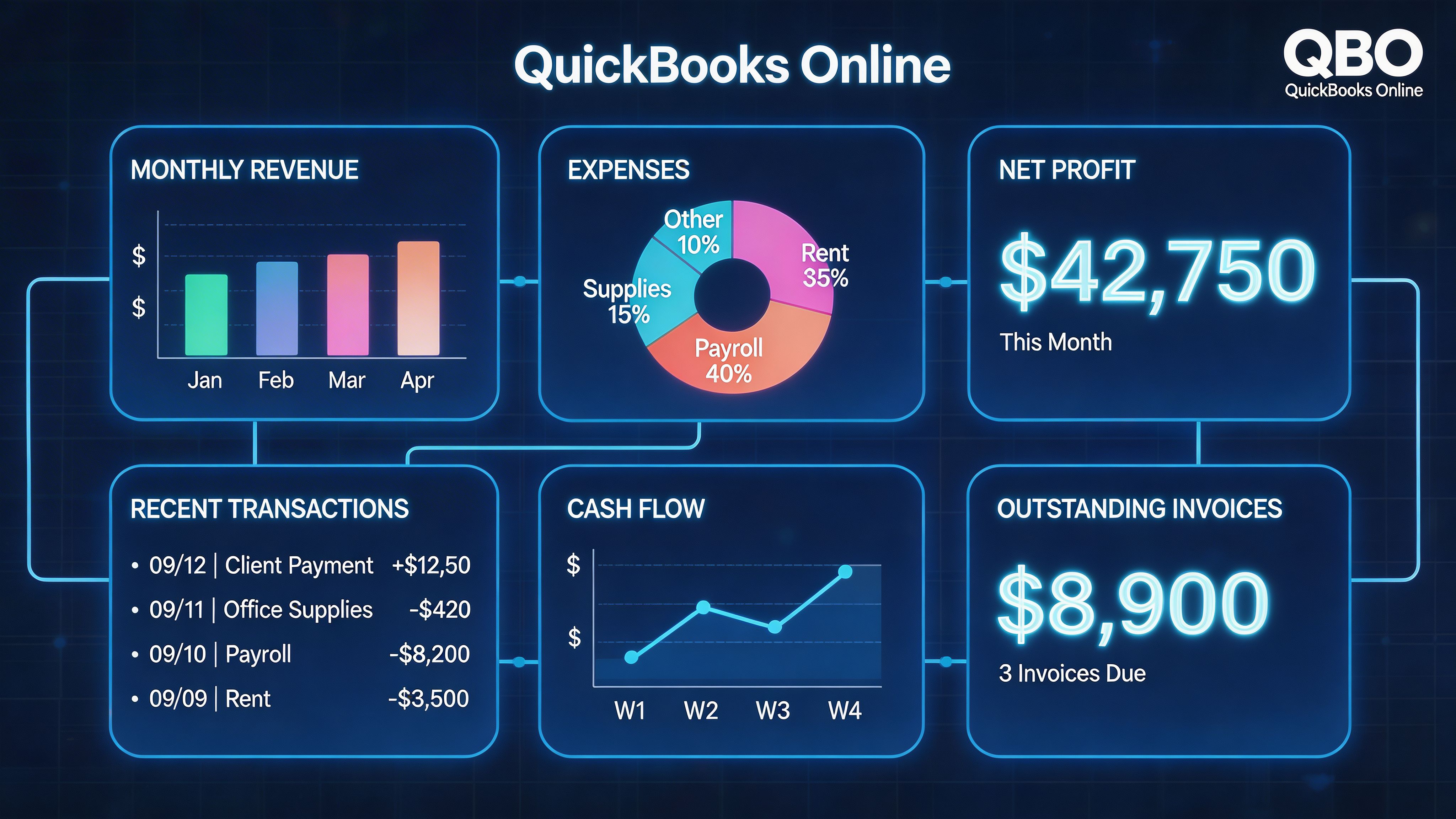 A digital dashboard showing financial analytics including revenue charts, expense pie charts, net profit, and invoice status.