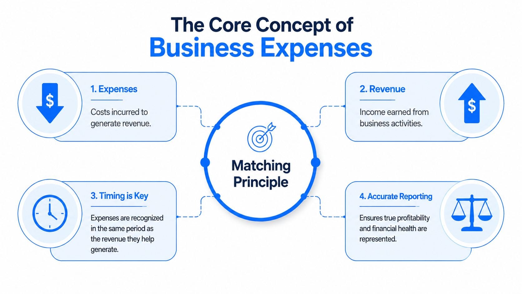 A diagram illustrating the core concept of business expenses, highlighting the matching principle in accounting.