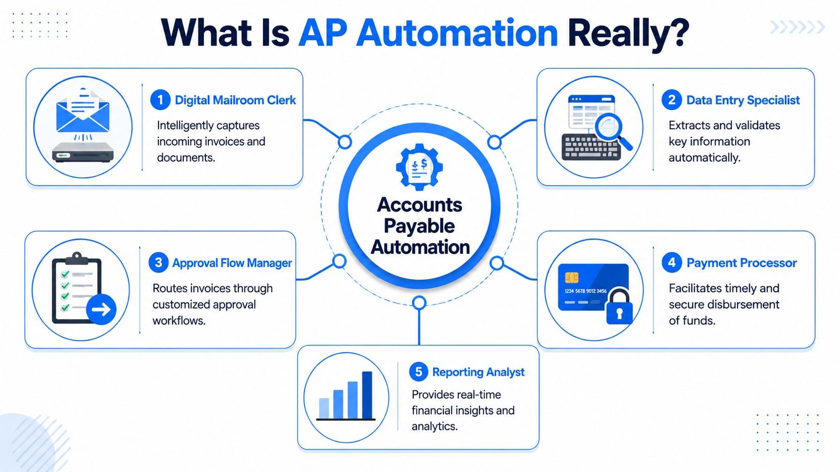 A diagram illustrating the five key functional roles of an automated accounts payable software system.