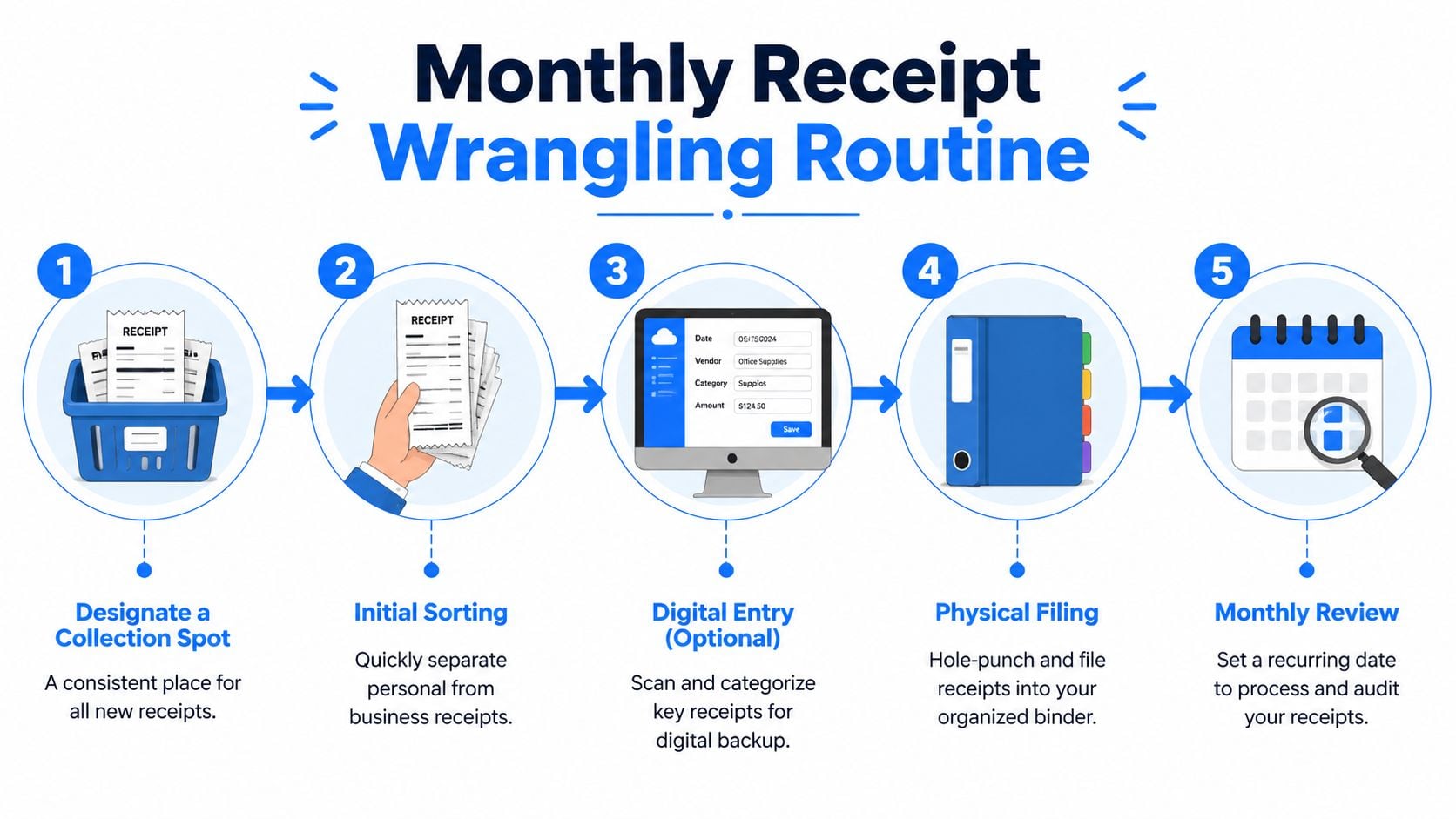 An infographic illustrating a five-step monthly routine for organizing and managing business and personal receipts effectively.