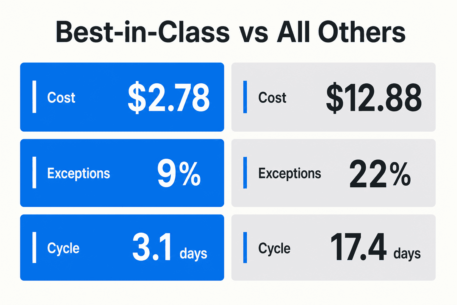 Ardent 2024 Best-in-Class vs All Others: $2.78 vs $12.88 cost per invoice, 9% vs 22% exceptions, 3.1 vs 17.4 days
