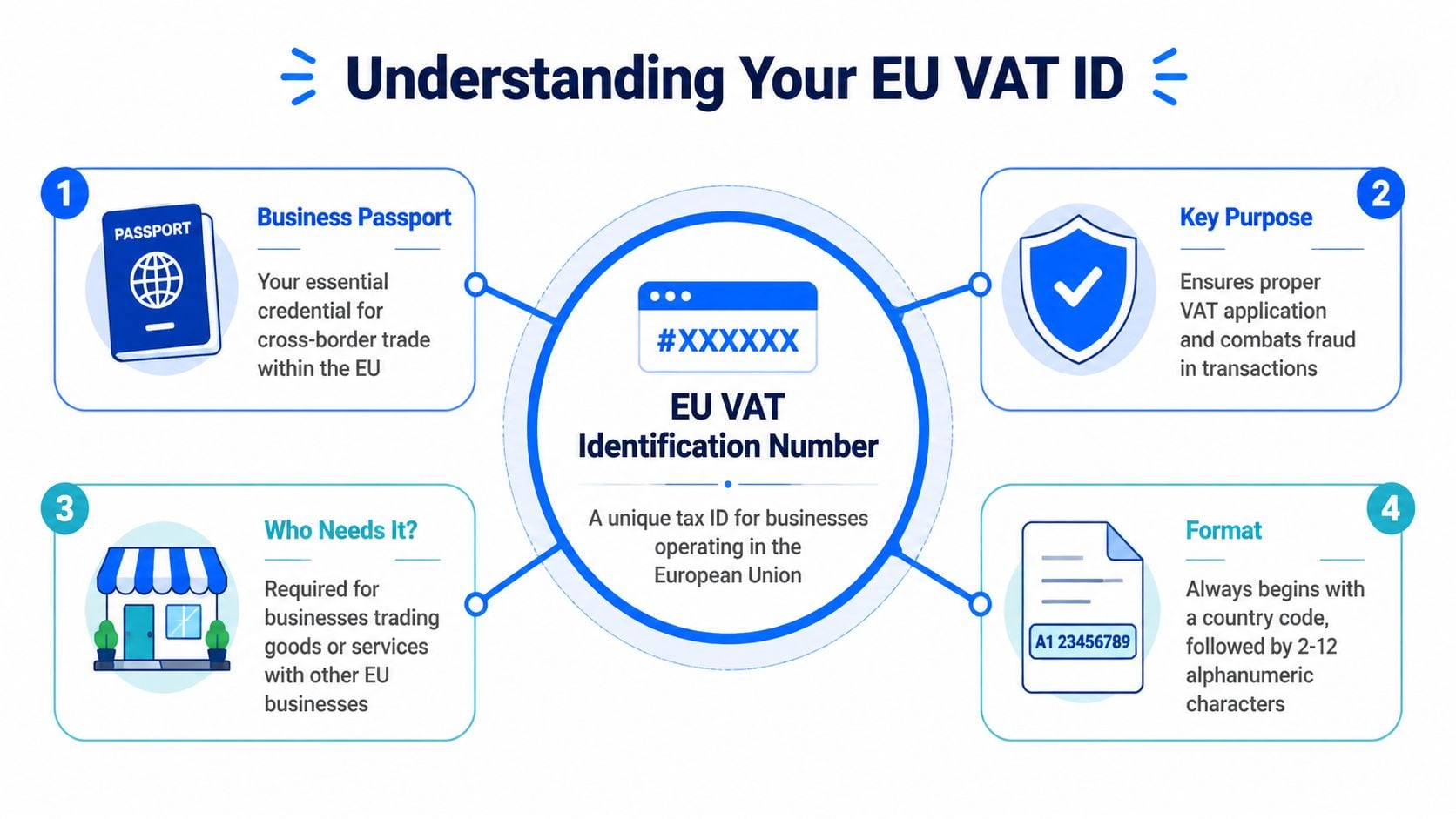An infographic explaining the essential components and purpose of an EU VAT identification number for businesses.