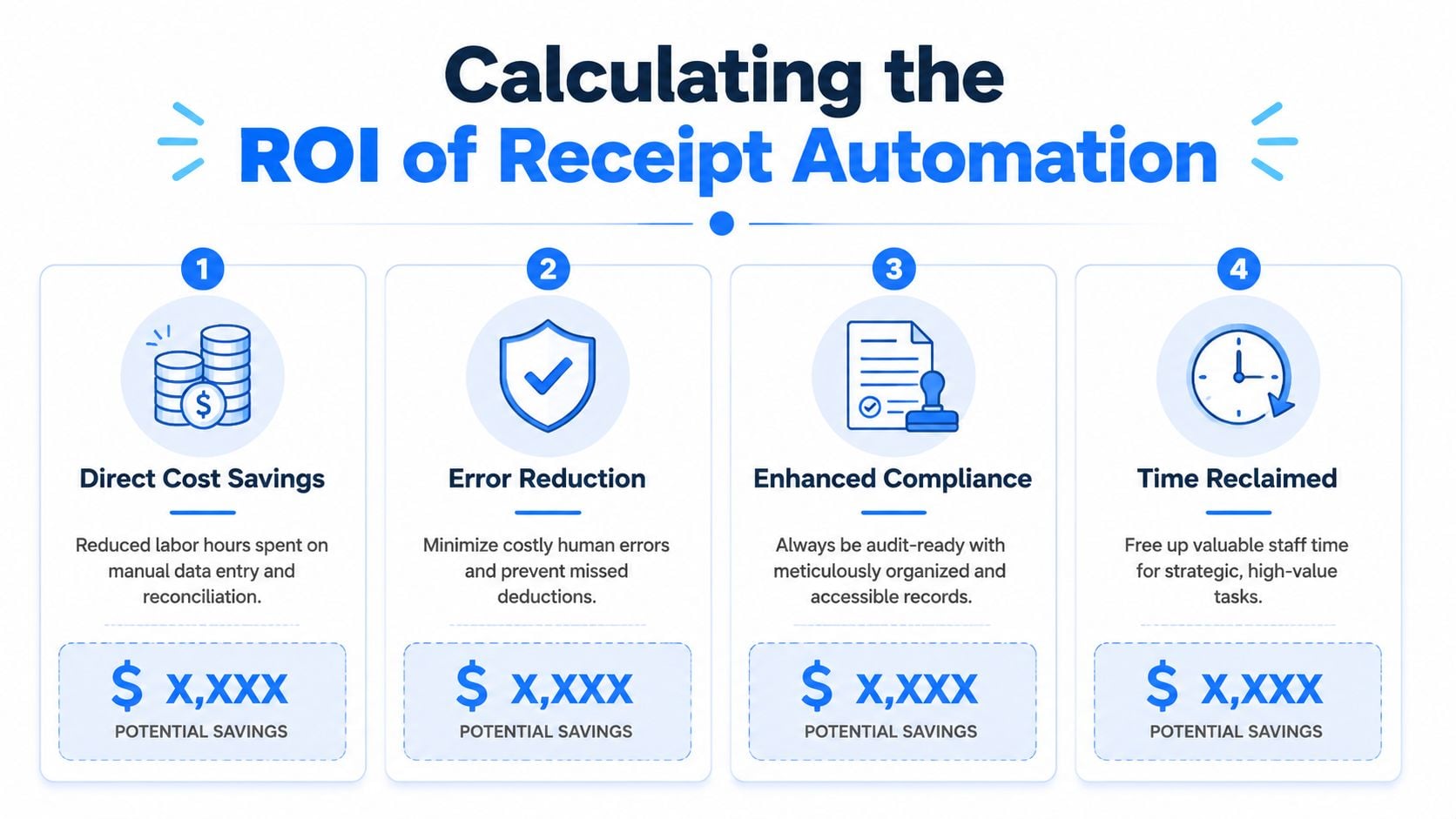 An infographic detailing the four key areas of potential ROI when implementing automated receipt processing technology for businesses.