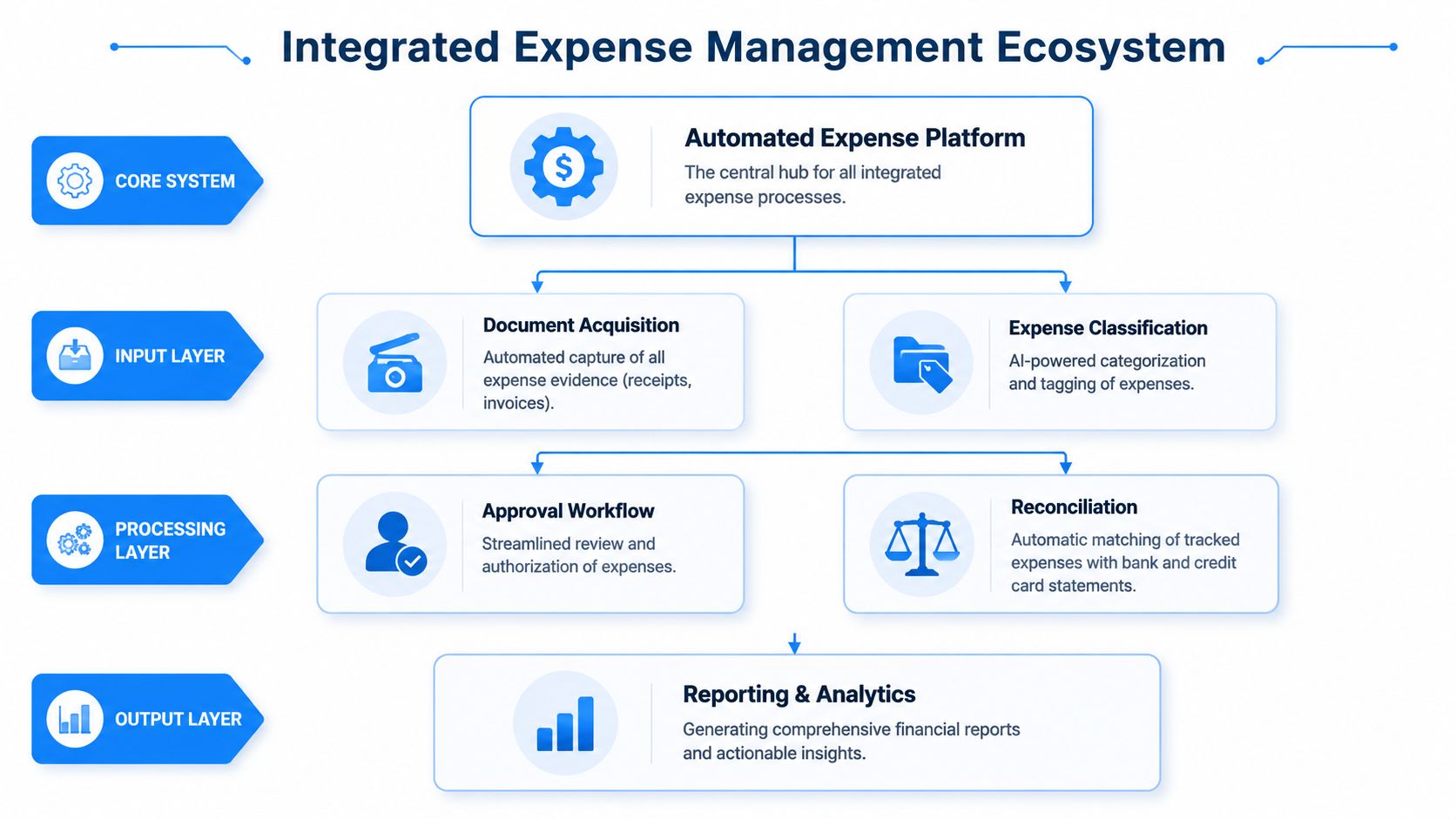 A diagram illustrating an integrated expense management ecosystem with core, input, processing, and output layers for business processes.