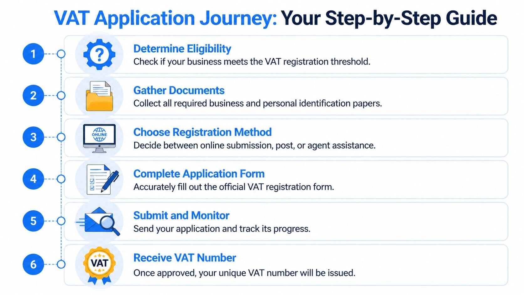 A six-step infographic guide detailing the process for business VAT registration and application journey.