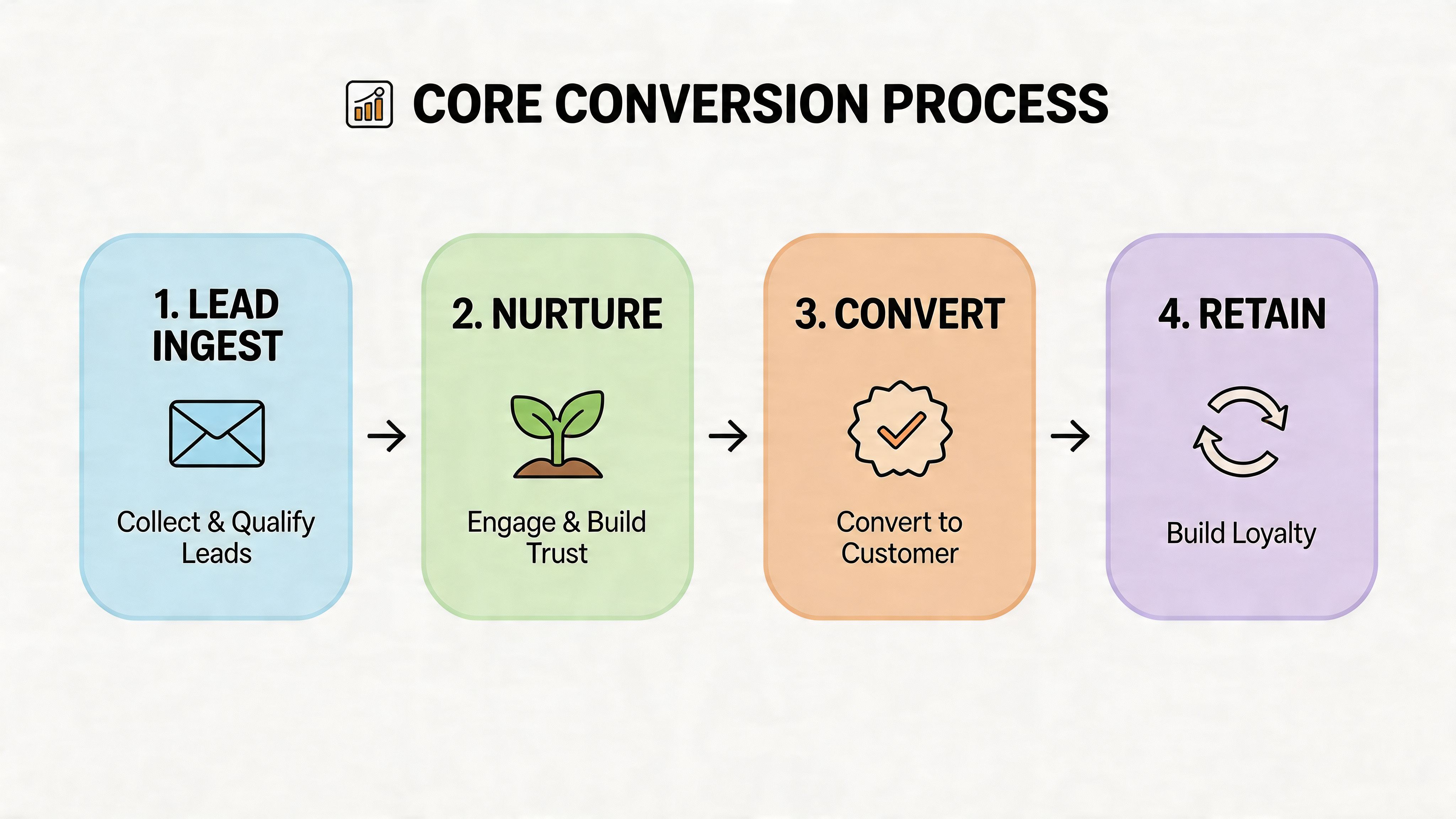 A diagram illustrating the four steps of the core conversion process from lead ingestion to retention.