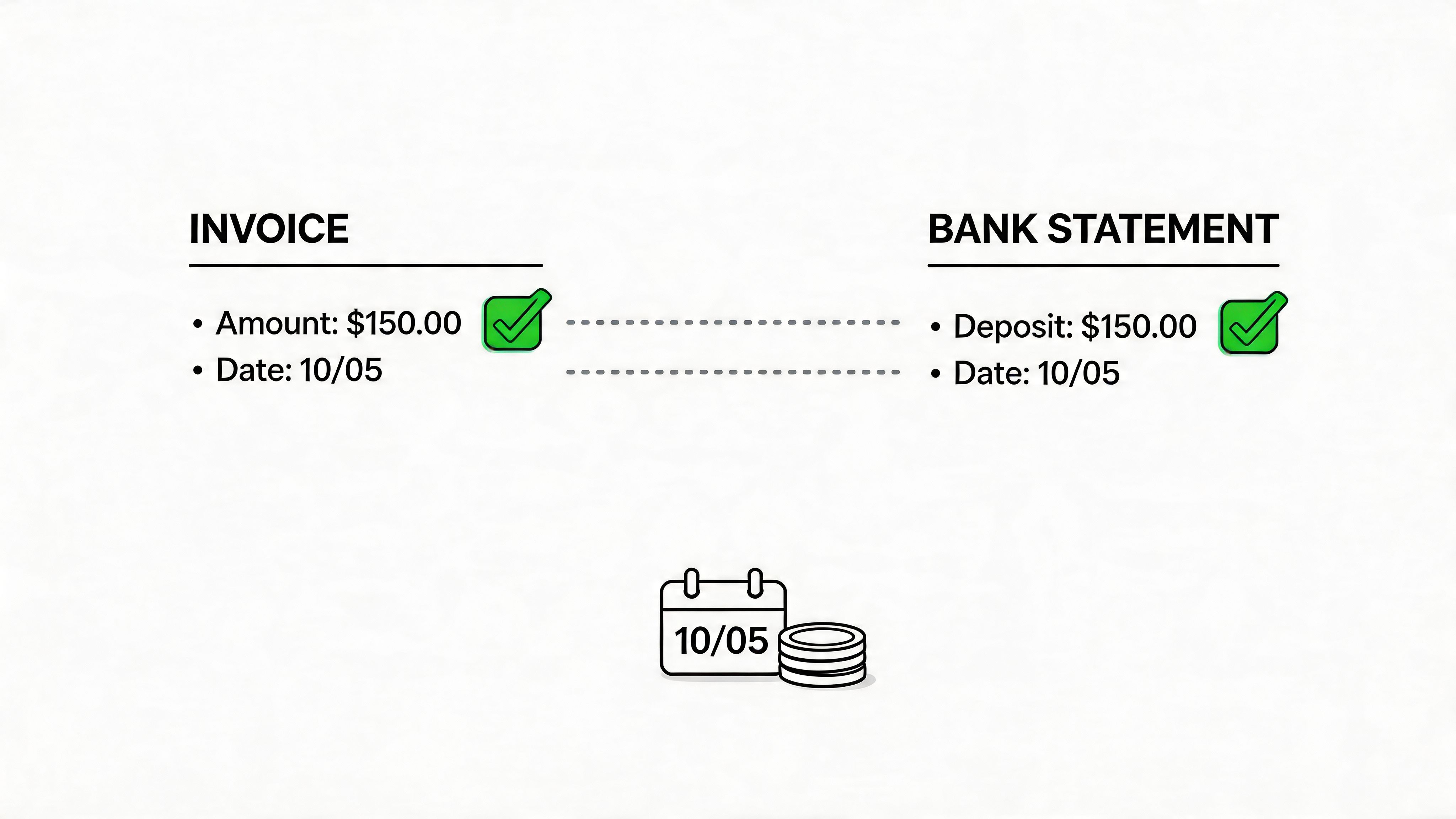 A visual representation showing a matched invoice and bank statement for reconciliation with date and amount details.