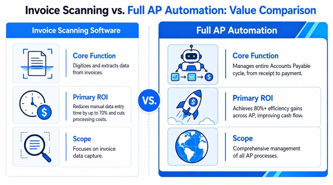 A comparison chart showing the differences between invoice scanning software and full accounts payable automation systems.