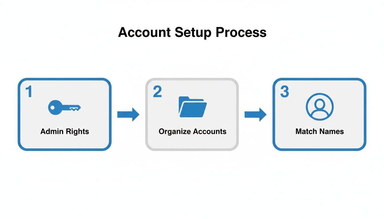 Flowchart illustrating a three-step account setup process: Admin Rights, Organize Accounts, and Match Names.